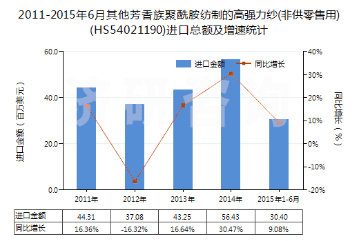 2011-2015年6月其他芳香族聚酰胺紡制的高強(qiáng)力紗(非供零售用)(HS54021190)進(jìn)口總額及增速統(tǒng)計